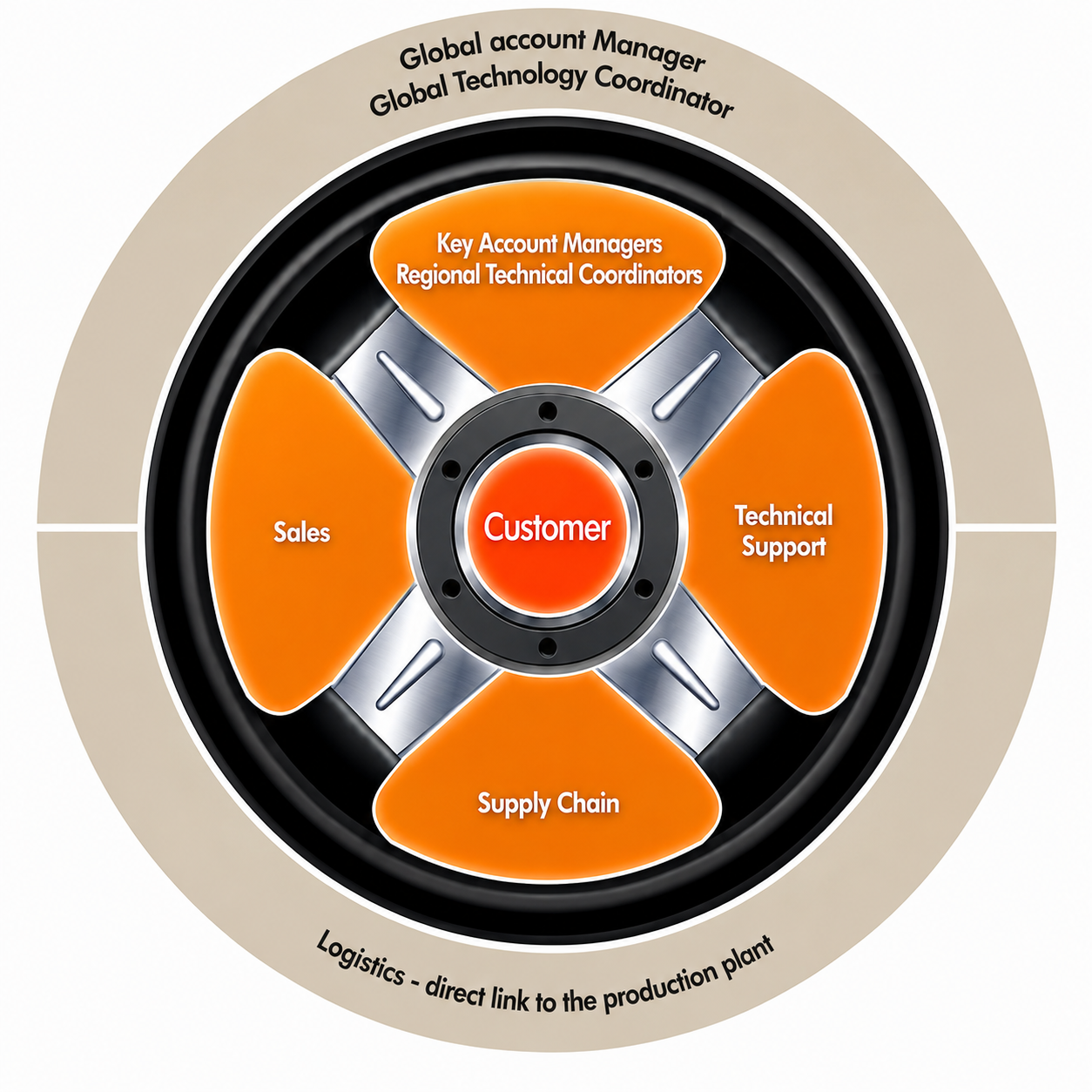 One Face to Customer Wheel Diagram