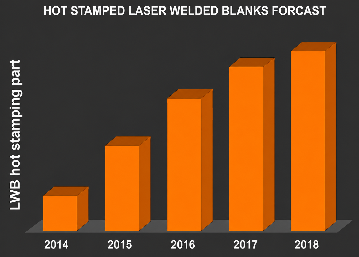 Hot Stamped Laser Welded Blanks Forecast Chart