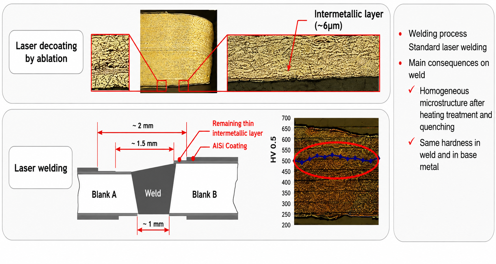 Laser decoating by ablation microscopic weld seam view