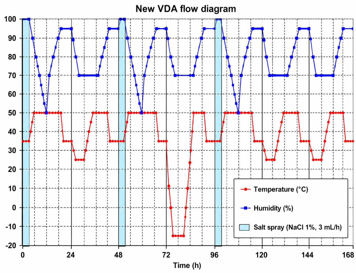 New VDA flow diagram