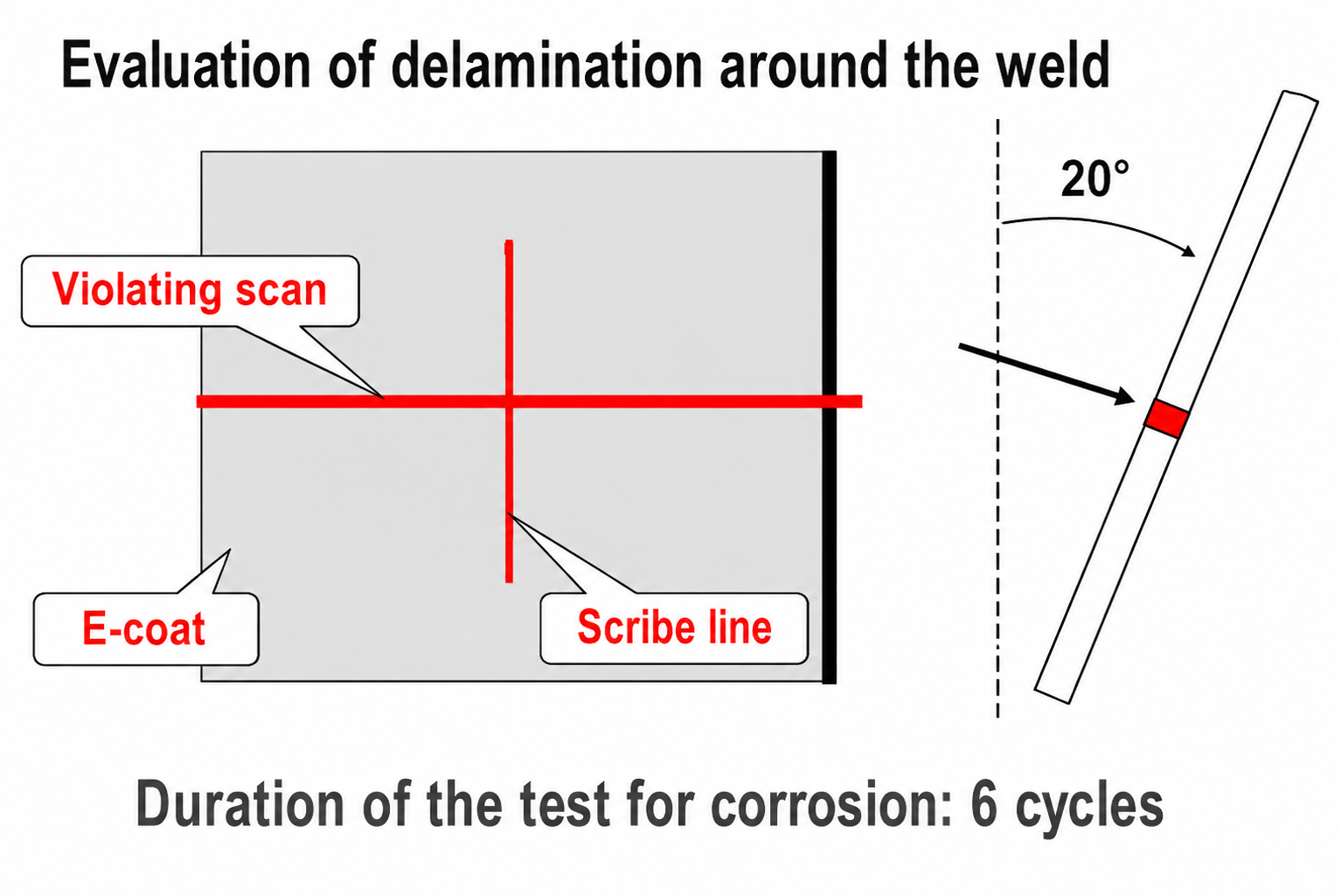 Evaluation of delamination around the weld