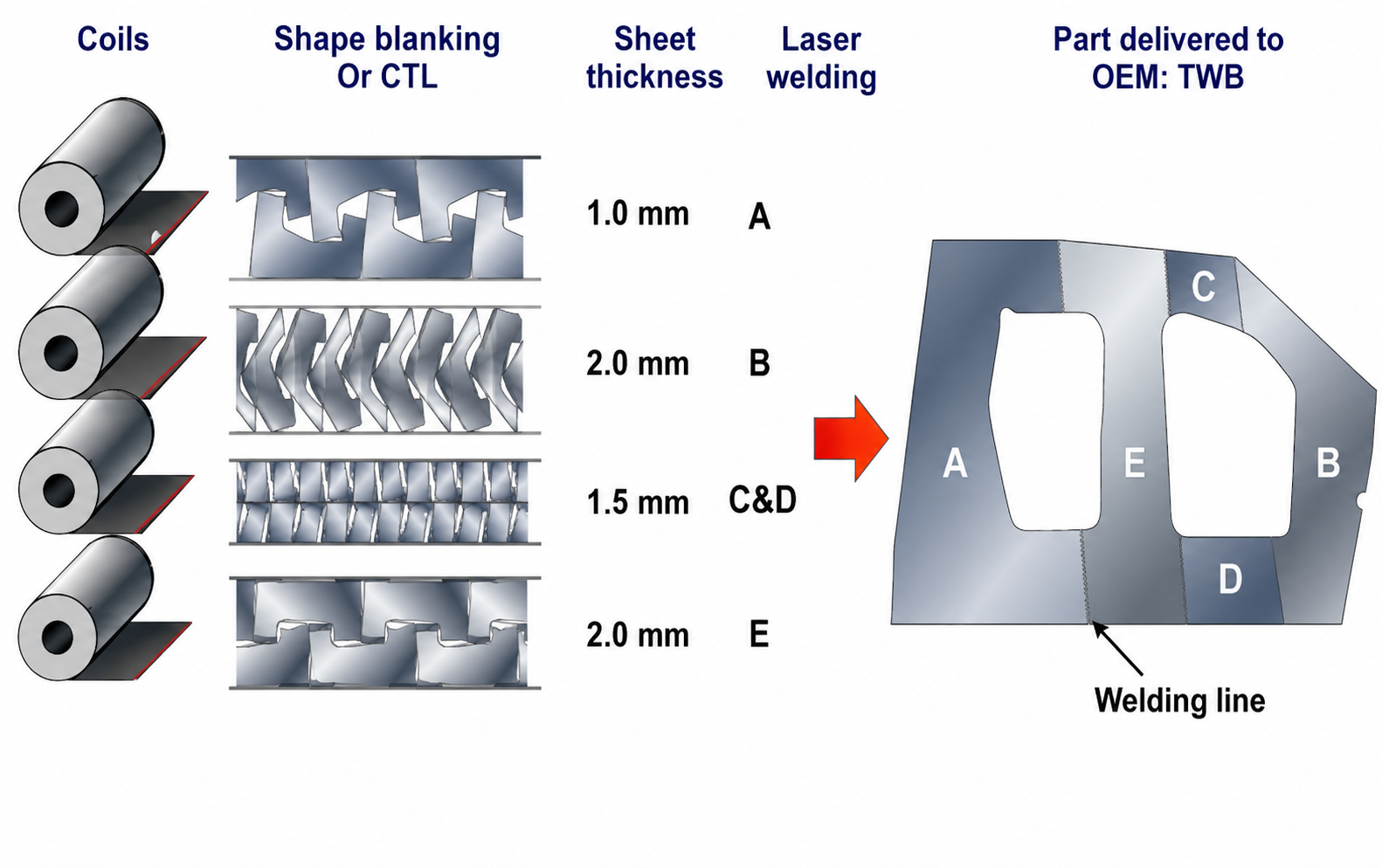 Tailored Welded Blanks Material Optimization