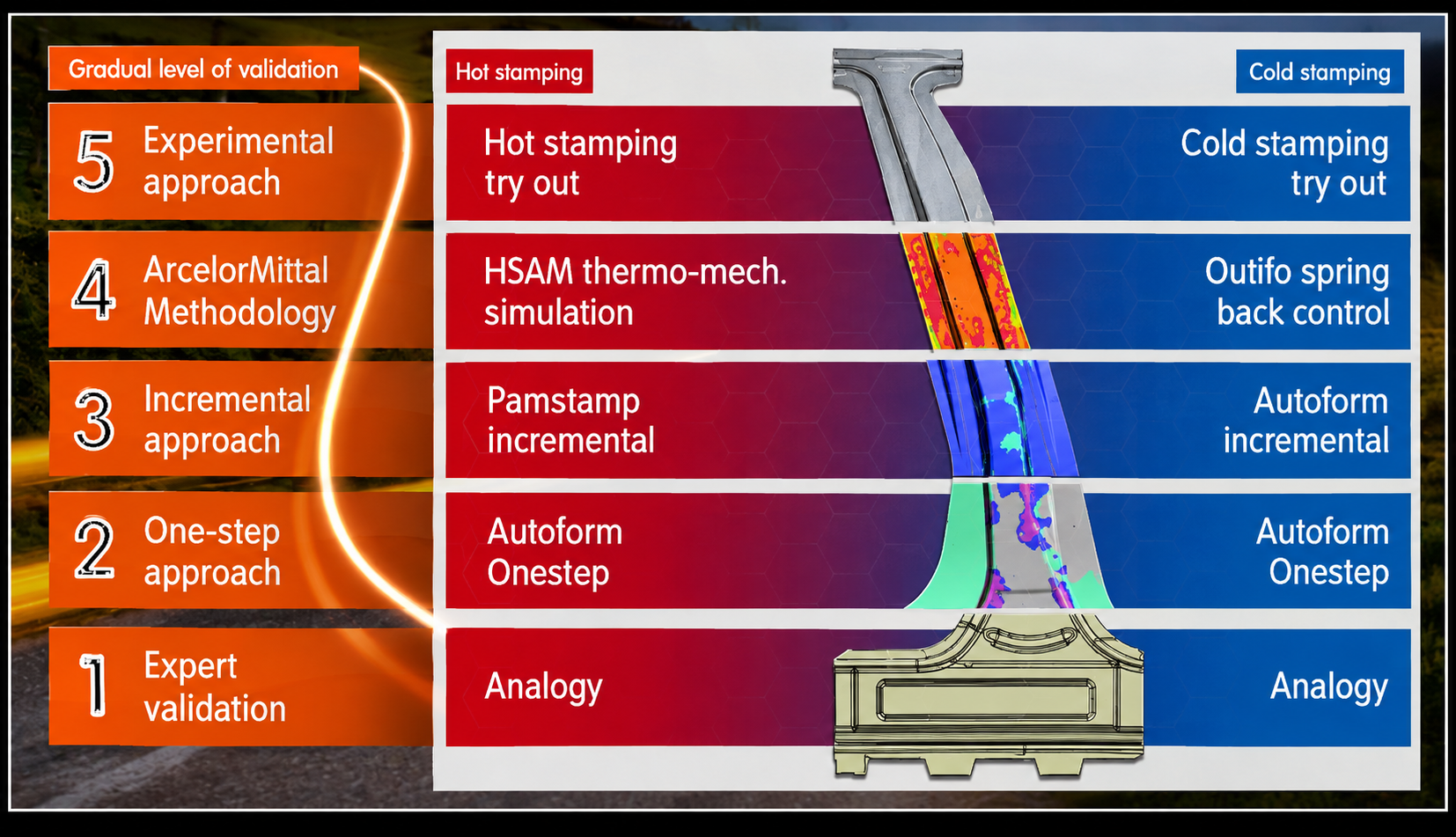Stamping Support Methodology - 5-Level Validation Pyramid